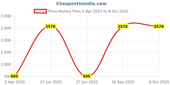 myntra.com AROUSY Self-Design Net Laced Baby Doll arousy Price History Graph from 5 Apr 2025 to 7 Oct 2025