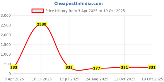 myntra.com AROUSY Self Design Shoulder Straps Baby Doll arousy Price History Graph from 3 Apr 2025 to 17 Oct 2025