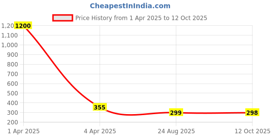 myntra.com AROUSY Self Design Shoulder Straps Net Baby Doll arousy Price History Graph from 1 Apr 2025 to 12 Oct 2025