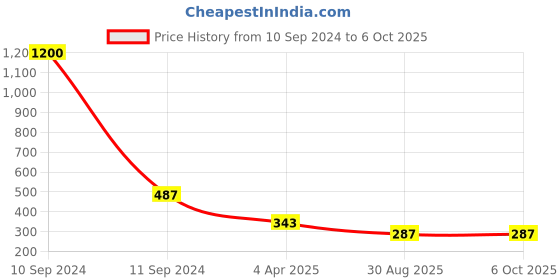 myntra.com AROUSY Self Design Shoulder Straps Net Baby Doll arousy Price History Graph from 10 Sep 2024 to 6 Oct 2025