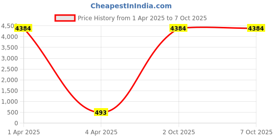 myntra.com AROUSY Self Design Shoulder Straps Net Baby Doll arousy Price History Graph from 1 Apr 2025 to 5 Oct 2025
