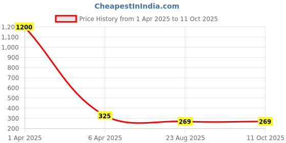 myntra.com AROUSY Self Design Shoulder Straps Net Baby Doll arousy Price History Graph from 1 Apr 2025 to 10 Oct 2025