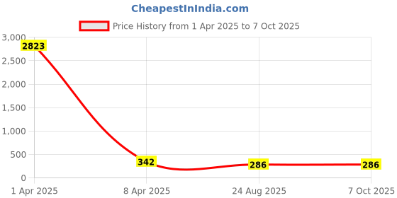 myntra.com AROUSY Self Design Shoulder Straps Net Baby Doll arousy Price History Graph from 1 Apr 2025 to 7 Oct 2025