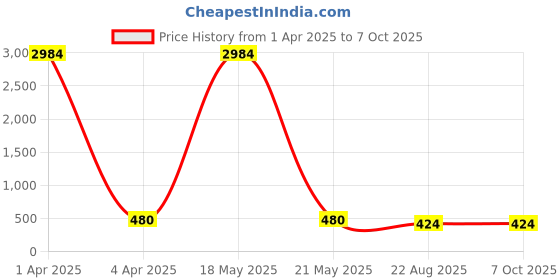 myntra.com AROUSY Self Design Sleeveless Net Lace Baby Doll With Briefs arousy Price History Graph from 1 Apr 2025 to 7 Oct 2025