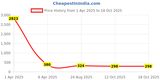 myntra.com AROUSY Self Design V-Neck Net Baby Doll arousy Price History Graph from 1 Apr 2025 to 18 Oct 2025