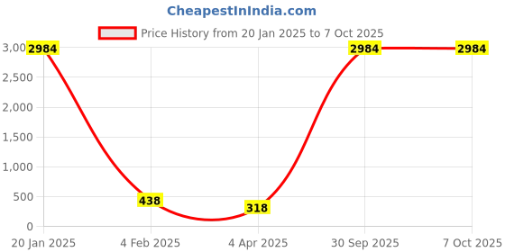myntra.com AROUSY Self Designed Net Baby Doll With Brief arousy Price History Graph from 20 Jan 2025 to 5 Oct 2025