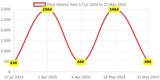 myntra.com AROUSY Self Designed Net Baby Doll With Brief arousy Price History Graph from 17 Jul 2024 to 21 May 2025