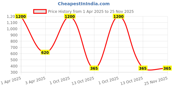 myntra.com AROUSY Shoulder Straps Net Baby Doll arousy Price History Graph from 1 Apr 2025 to 25 Nov 2025