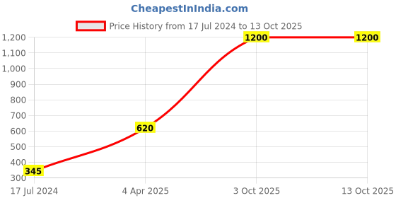myntra.com AROUSY Shoulder Straps Net Baby Doll arousy Price History Graph from 17 Jul 2024 to 12 Oct 2025