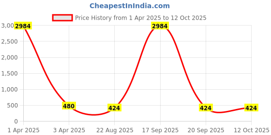myntra.com AROUSY Shoulder Straps Net Baby Doll arousy Price History Graph from 1 Apr 2025 to 11 Oct 2025