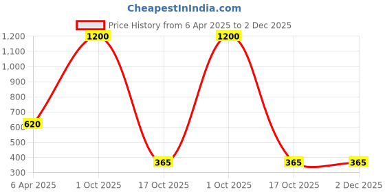 myntra.com AROUSY Shoulder Straps Net Baby Doll arousy Price History Graph from 6 Apr 2025 to 1 Dec 2025