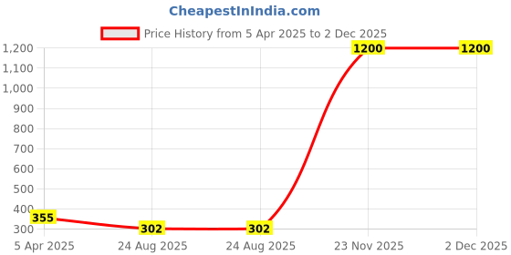 myntra.com AROUSY Shoulder Straps Self Design Net Baby Doll arousy Price History Graph from 5 Apr 2025 to 2 Dec 2025