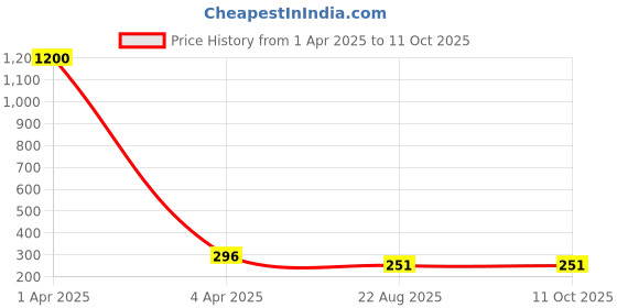 myntra.com AROUSY Shoulder Straps Self Design Net Baby Doll arousy Price History Graph from 1 Apr 2025 to 10 Oct 2025