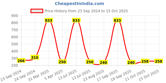 myntra.com AROUSY White Bra arousy Price History Graph from 23 Sep 2024 to 15 Oct 2025