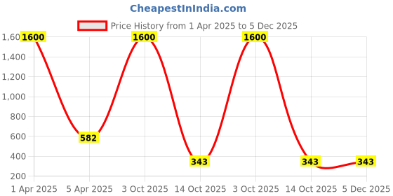 myntra.com AROUSY Women  Net Baby Doll Pack of 2 arousy Price History Graph from 1 Apr 2025 to 5 Dec 2025