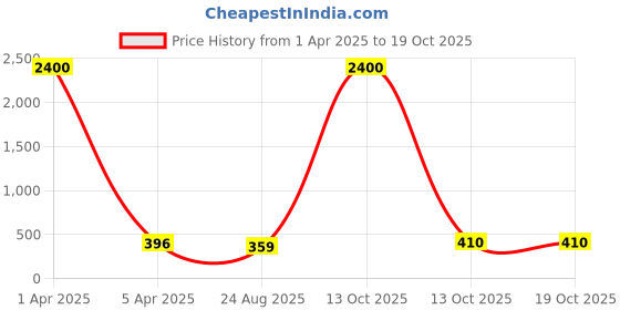 myntra.com AROUSY Women Pack of 6 Pure Cotton Hipster Briefs M_3MSP-3SNY_M arousy Price History Graph from 1 Apr 2025 to 18 Oct 2025
