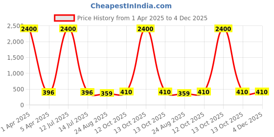 myntra.com AROUSY Women Pack of 6 Pure Cotton Hipster Briefs M_3MSP-3WDOT_S arousy Price History Graph from 1 Apr 2025 to 4 Dec 2025