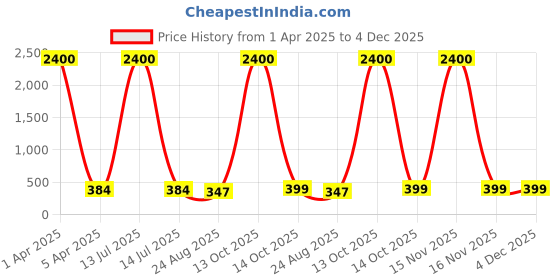 myntra.com AROUSY Women Pack Of 6 Striped Low-Rise Hipster Briefs arousy Price History Graph from 1 Apr 2025 to 3 Dec 2025