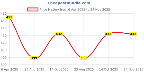 myntra.com AROUSY Yellow & Navy Blue Net Baby Doll arousy Price History Graph from 6 Apr 2025 to 24 Nov 2025