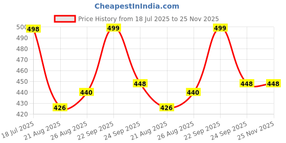 myntra.com ARPANA BRIGHT 5-Pcs Green & Yellow Ultra-Soft Kitchen Towels arpana bright Price History Graph from 18 Jul 2025 to 24 Nov 2025