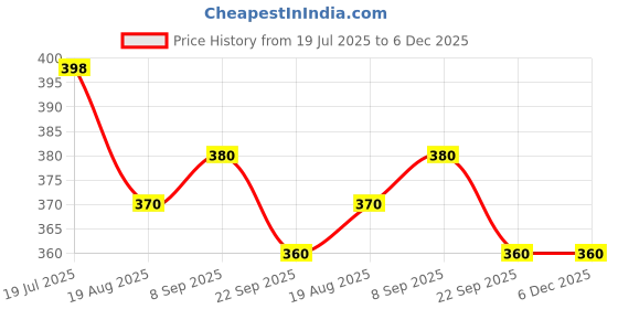 myntra.com ARPANA BRIGHT Blue & White Printed Strong & Absorbent Kitchen Towel Roll arpana bright Price History Graph from 19 Jul 2025 to 5 Dec 2025
