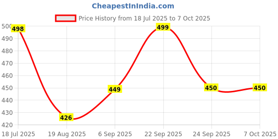 myntra.com ARPANA BRIGHT Blue & White Solid Toilet Brush with Square Container arpana bright Price History Graph from 18 Jul 2025 to 6 Oct 2025