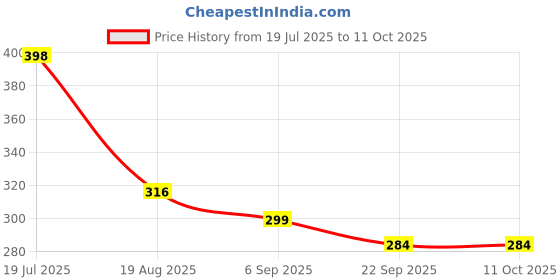 myntra.com ARPANA BRIGHT Cream & White 4 Pieces Textured Ceramic Glossy Cups With Snack Bowls arpana bright Price History Graph from 19 Jul 2025 to 10 Oct 2025