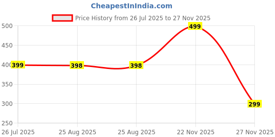 myntra.com arpana bright Head Massager for Scalp Massage Pack of 2 arpana bright Price History Graph from 26 Jul 2025 to 27 Nov 2025