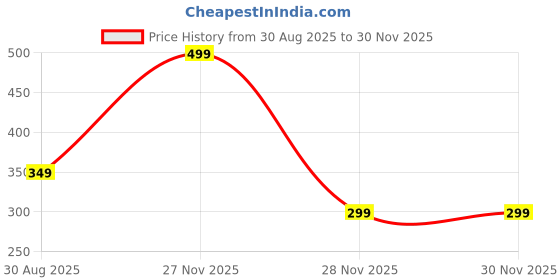 myntra.com ARPANA BRIGHT Multicoloured Solid Polypropylene Cleaning Sponge Scrubber Pad arpana bright Price History Graph from 30 Aug 2025 to 29 Nov 2025