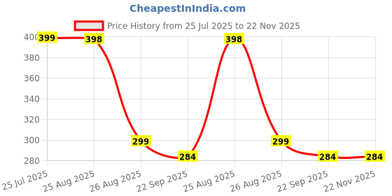 myntra.com arpana bright Neem Wooden Beard & Shampoo Comb Pack of 2 Growth, Hairfall, Dandruff, Frizz Control arpana bright Price History Graph from 25 Jul 2025 to 22 Nov 2025