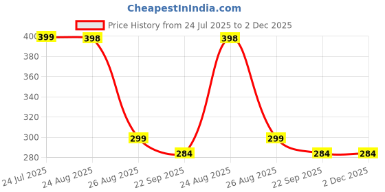 myntra.com arpana bright Neem Wooden Beard & Tail Comb Pack of 2 Growth, Hairfall, Dandruff, Frizz Control arpana bright Price History Graph from 24 Jul 2025 to 2 Dec 2025