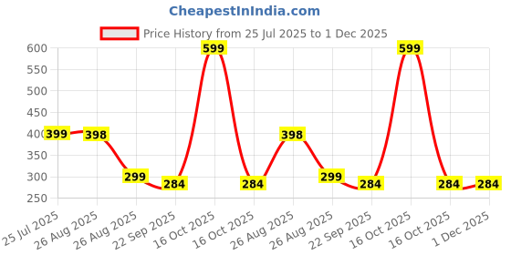 myntra.com arpana bright Neem Wooden Beard Comb Pack of 2 Growth, Hairfall, Dandruff, Frizz Control arpana bright Price History Graph from 25 Jul 2025 to 30 Nov 2025