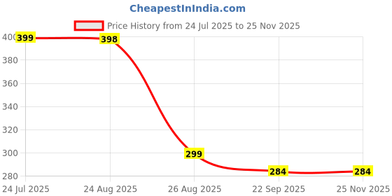 myntra.com arpana bright Neem Wooden Shampoo Comb Pack of 2 Growth, Hairfall, Dandruff, Frizz Control arpana bright Price History Graph from 24 Jul 2025 to 24 Nov 2025