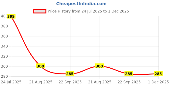 myntra.com arpana bright Neem Wooden Tail Comb Pack of 2 Growth, Hairfall, Dandruff, Frizz Control arpana bright Price History Graph from 24 Jul 2025 to 30 Nov 2025