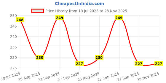 myntra.com ARPANA BRIGHT Pack of 2 Bath Loofah Sponge arpana bright Price History Graph from 18 Jul 2025 to 23 Nov 2025