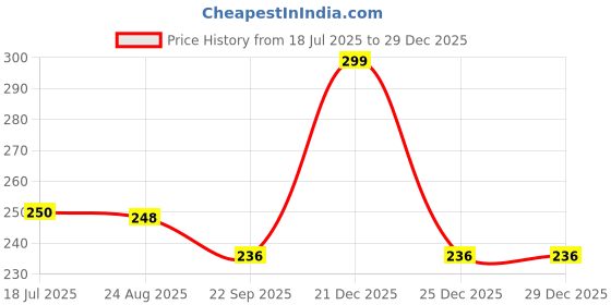 myntra.com ARPANA BRIGHT Pack of 2 Dual Colour Hair Comb arpana bright Price History Graph from 18 Jul 2025 to 29 Dec 2025