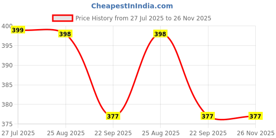 myntra.com ARPANA BRIGHT Pack of 2 Ice Face Roller Massager arpana bright Price History Graph from 27 Jul 2025 to 25 Nov 2025