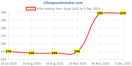 myntra.com ARPANA BRIGHT Pack of 3 Bath Loofah Sponge arpana bright Price History Graph from 19 Jul 2025 to 5 Dec 2025