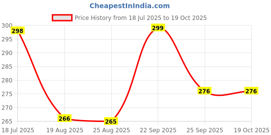 myntra.com ARPANA BRIGHT Red & Black 3 piece Solid Plastic Bath Accessories Set arpana bright Price History Graph from 18 Jul 2025 to 18 Oct 2025