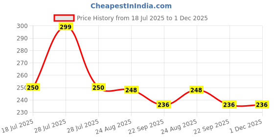 myntra.com ARPANA BRIGHT Set Of 2 Anti-Static Dual Tooth Hair Comb arpana bright Price History Graph from 18 Jul 2025 to 1 Dec 2025