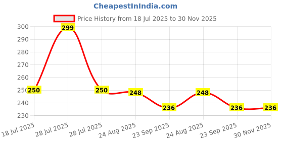 myntra.com ARPANA BRIGHT Set of 2 Gradient Color Plastic Hair Combs arpana bright Price History Graph from 18 Jul 2025 to 29 Nov 2025