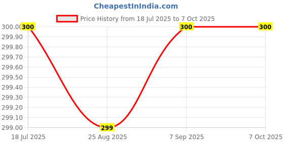 myntra.com ARPANA BRIGHT Set Of 2 Head & Scalp Massager arpana bright Price History Graph from 18 Jul 2025 to 6 Oct 2025