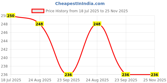 myntra.com ARPANA BRIGHT Set Of 2 Synthetic Hair Brush and Comb arpana bright Price History Graph from 18 Jul 2025 to 24 Nov 2025