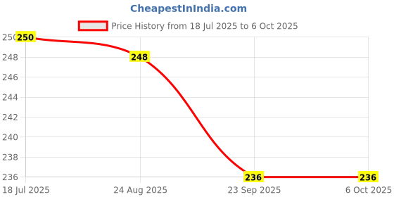 myntra.com arpana bright Set Of 2 Wide Tooth Detangling Handle Combs arpana bright Price History Graph from 18 Jul 2025 to 6 Oct 2025