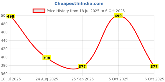 myntra.com ARPANA BRIGHT Set of 5 Black and White Styling and Detangling Combs arpana bright Price History Graph from 18 Jul 2025 to 6 Oct 2025