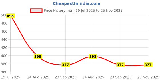 myntra.com ARPANA BRIGHT Set of 5 Professional Hair Combs arpana bright Price History Graph from 19 Jul 2025 to 25 Nov 2025