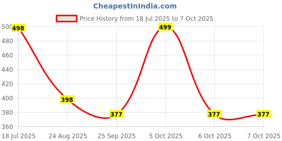 myntra.com ARPANA BRIGHT Set of 5 Purple and White Styling and Detangling Combs arpana bright Price History Graph from 18 Jul 2025 to 6 Oct 2025
