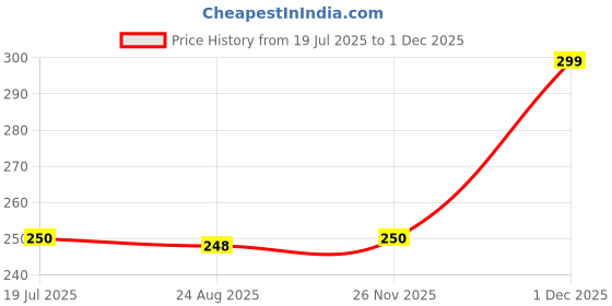 myntra.com ARPANA BRIGHT Silicone Body Scrubber Double Side Exfoliating Belt Brushes arpana bright Price History Graph from 19 Jul 2025 to 30 Nov 2025