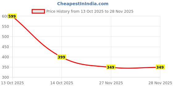 myntra.com ARPANA BRIGHT Transparent Set of 1 Multi Storage Organiser arpana bright Price History Graph from 13 Oct 2025 to 27 Nov 2025