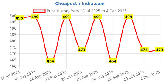 myntra.com ARPANA BRIGHT Yellow & Black 2 In 1 Brush With Wiper Bathroom Accessories arpana bright Price History Graph from 18 Jul 2025 to 4 Dec 2025